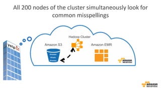 A map of common misspellings and suggested corrections 
are loaded back into Amazon S3. 
Hadoop Cluster 
Amazon S3 Amazon ...