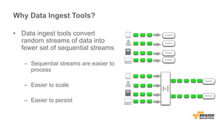 Why Data Ingest Tools? 
• Data ingest tools convert 
random streams of data into 
fewer set of sequential streams 
– Seque...