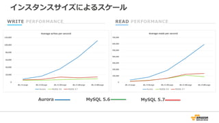 WRITE PERFORMANCE READ PERFORMANCE
インスタンスサイズによるスケール
Aurora MySQL 5.6 MySQL 5.7
 