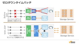 ゼロダウンタイムパッチ
Network
ing
state
Applicati
on
state
Storage Service
App
state
Net
state
App
state
Net
state
Before
ZDP
New
DB
Engine
Old DB
Engine
New
DB
Engine
Old DB
Engine
WithZDP
セッションはパッチ
適⽤時に切断される
パッチ適⽤中でも
セッションは維持される
Storage Service
 