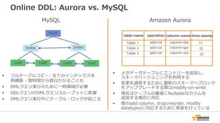 Online DDL: Aurora vs. MySQL
§ フルテーブルコピー: 全てのインデックスを
再構築 - 数時間から数⽇かかることも
§ DMLクエリ実⾏のために⼀時領域が必要
§ DDLクエリがDMLクエリスループットに影響
§ DMLクエリ実⾏中にテーブル・ロックが起こる
Index
LeafLeafLeaf Leaf
Index
Root
table name operation column-name time-stamp
Table 1
Table 2
Table 3
add-col
add-col
add-col
column-abc
column-qpr
column-xyz
t1
t2
t3
§ メタデータテーブルにエントリーを追加し、
スキーマバージョニングを利⽤する
§ 変更を適⽤するために最新のスキーマへブロック
をアップグレードする際はmodify-on-write
§ 現在はテーブルの最後にNullableなカラムを
追加する場合に対応
§ 他のadd column, drop/reorder, modify
datatypesに対応するために実装を⾏っている
MySQL Amazon Aurora
 