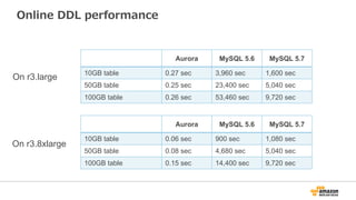 Online DDL performance
On r3.large
On r3.8xlarge
Aurora MySQL 5.6 MySQL 5.7
10GB table 0.27 sec 3,960 sec 1,600 sec
50GB table 0.25 sec 23,400 sec 5,040 sec
100GB table 0.26 sec 53,460 sec 9,720 sec
Aurora MySQL 5.6 MySQL 5.7
10GB table 0.06 sec 900 sec 1,080 sec
50GB table 0.08 sec 4,680 sec 5,040 sec
100GB table 0.15 sec 14,400 sec 9,720 sec
 