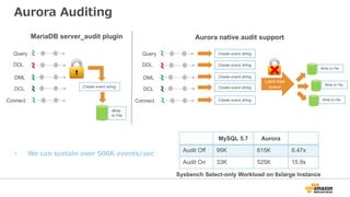 Aurora Auditing
MariaDB server_audit plugin Aurora native audit support
• We can sustain over 500K events/sec
Create event string
DDL
DML
Query
DCL
Connect
DDL
DML
Query
DCL
Connect
Write
to File
Create event string
Create event string
Create event string
Create event string
Create event string
Latch-free
queue
Write to File
Write to File
Write to File
MySQL 5.7 Aurora
Audit Off 95K 615K 6.47x
Audit On 33K 525K 15.9x
Sysbench Select-only Workload on 8xlarge Instance
 