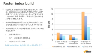 Faster index build
§ MySQL 5.6 はLinuxの先読みを活用しています
が、これにはbtreeに連続したブロックアドレスが
必要です。そのためエントリーをトップダウンで新
しいbtreeに挿入する際に、分割とたくさんのロギ
ングを引き起こします。
§ Auroraはtree内のポジション(ブロックアドレスで
はなく)を元にブロックをスキャンしてプリフェッチ
§ Auroraはリーフブロックを作製してからブランチを
作製していく
• 分割が発生しない
• 各ページは1度のみ参照される
• 1ページに1ログレコード
2-4X better than MySQL 5.6 or MySQL 5.7
0
2
4
6
8
10
12
r3.large on 10GB
dataset
r3.8xlarge on
10GB dataset
r3.8xlarge on
100GB dataset
Hours
RDS MySQL 5.6 RDS MySQL 5.7 Aurora 2016
 
