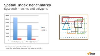 Spatial Index Benchmarks
Sysbench – points and polygons
. . . . . . . . . . . . .
. . . . . . . . . . . . .
. . . . . . . . . . . . .
. . . . . . . . . . .. .
. . . . . . . . . . . . .
* r3.8xlarge using Sysbench on <1GB dataset
* Write Only: 4000 clients, Select Only: 2000 clients, ST_EQUALS
0	
20000	
40000	
60000	
80000	
100000	
120000	
140000	
Select-only	(reads/sec)	 Write-only	(writes/sec)	
Aurora		
MySQL	5.7	
 
