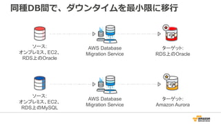 同種DB間で、ダウンタイムを最⼩限に移⾏
ソース:
オンプレミス、EC2、
RDS上のOracle
AWS Database
Migration Service
ターゲット:
RDS上のOracle
ソース:
オンプレミス、EC2、
RDS上のMySQL
AWS Database
Migration Service
ターゲット:
Amazon Aurora
 
