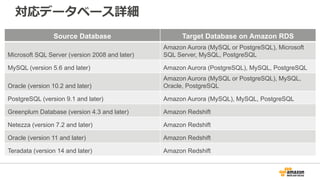 対応データベース詳細
Source Database Target Database on Amazon RDS
Microsoft SQL Server (version 2008 and later)
Amazon Aurora (MySQL or PostgreSQL), Microsoft
SQL Server, MySQL, PostgreSQL
MySQL (version 5.6 and later) Amazon Aurora (PostgreSQL), MySQL, PostgreSQL
Oracle (version 10.2 and later)
Amazon Aurora (MySQL or PostgreSQL), MySQL,
Oracle, PostgreSQL
PostgreSQL (version 9.1 and later) Amazon Aurora (MySQL), MySQL, PostgreSQL
Greenplum Database (version 4.3 and later) Amazon Redshift
Netezza (version 7.2 and later) Amazon Redshift
Oracle (version 11 and later) Amazon Redshift
Teradata (version 14 and later) Amazon Redshift
 