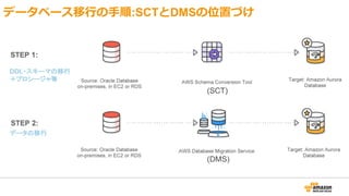 データベース移⾏の⼿順:SCTとDMSの位置づけ
(SCT)
(DMS)
DDL・スキーマの移行
＋プロシージャ等
データの移行
 