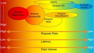 Amazon
RDS
Amazon S3
Request Rate
High Low
Latency
Low High
Data Volume
Low High
Amazon
Glacier
Amazon
CloudSearch
Structure
Low
High
Amazon
DynamoDB
Amazon
ElastiCache
HDFS
 