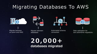 Migrating Databases To AWS
20,000+
databases migrated
Migrate between
on-prem and AWS
Migrate between
databases
Automated schema
conversion
Data replication for
zero downtime migrations
 