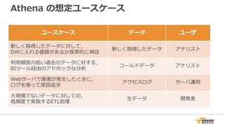 Athena の想定ユースケース
ユースケース データ ユーザ
新しく取得したデータに対して，
DWに⼊れる価値があるか探索的に検証
新しく取得したデータ アナリスト
利⽤頻度の低い過去のデータに対する，
BIツール経由のアドホックな分析
コールドデータ アナリスト
Webサーバで障害が発⽣したときに，
ログを漁って原因追求
アクセスログ サーバ運⽤
⼤規模でないデータに対しての，
低頻度で実施するETL処理
⽣データ 開発者
 