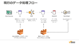現⾏のデータ処理フロー
複数のソースから
S3にデータを
アップロード
Amazon EMR を
使⽤してETL
ETLされた
データを
S3に保存
データを
Redshiftに
ロード
QuickSight で
分析
SQLを使⽤して⽣データに
アドホックアクセス
集計したデータを
クエリすることも可能
 