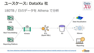 ユースケース: DataXu 社
Athena
CDN
Real Time Bidding
Reporting Platform
Kinesis ETL
(Spark SQL)
S3
Data Visualization
Reporting
180TB / ⽇のデータを Athena で分析
http://www.slideshare.net/AmazonWebServices/announcing-amazon-athena-instantly-analyze-your-data-in-s3-using-sql
 