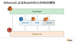 AthenaによるRedshiftとEMRの補完
Amazon S3
EMR Athena
QuickSight
Redshift
 