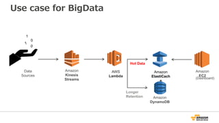 Amazon
ElastiCach
e
Amazon
EC2
Data
Sources
AWS
Lambda
(Dashboard)
1
Amazon
Kinesis
Streams
Amazon
DynamoDB
Hot Data
Longer
Retention
Use case for BigData
 