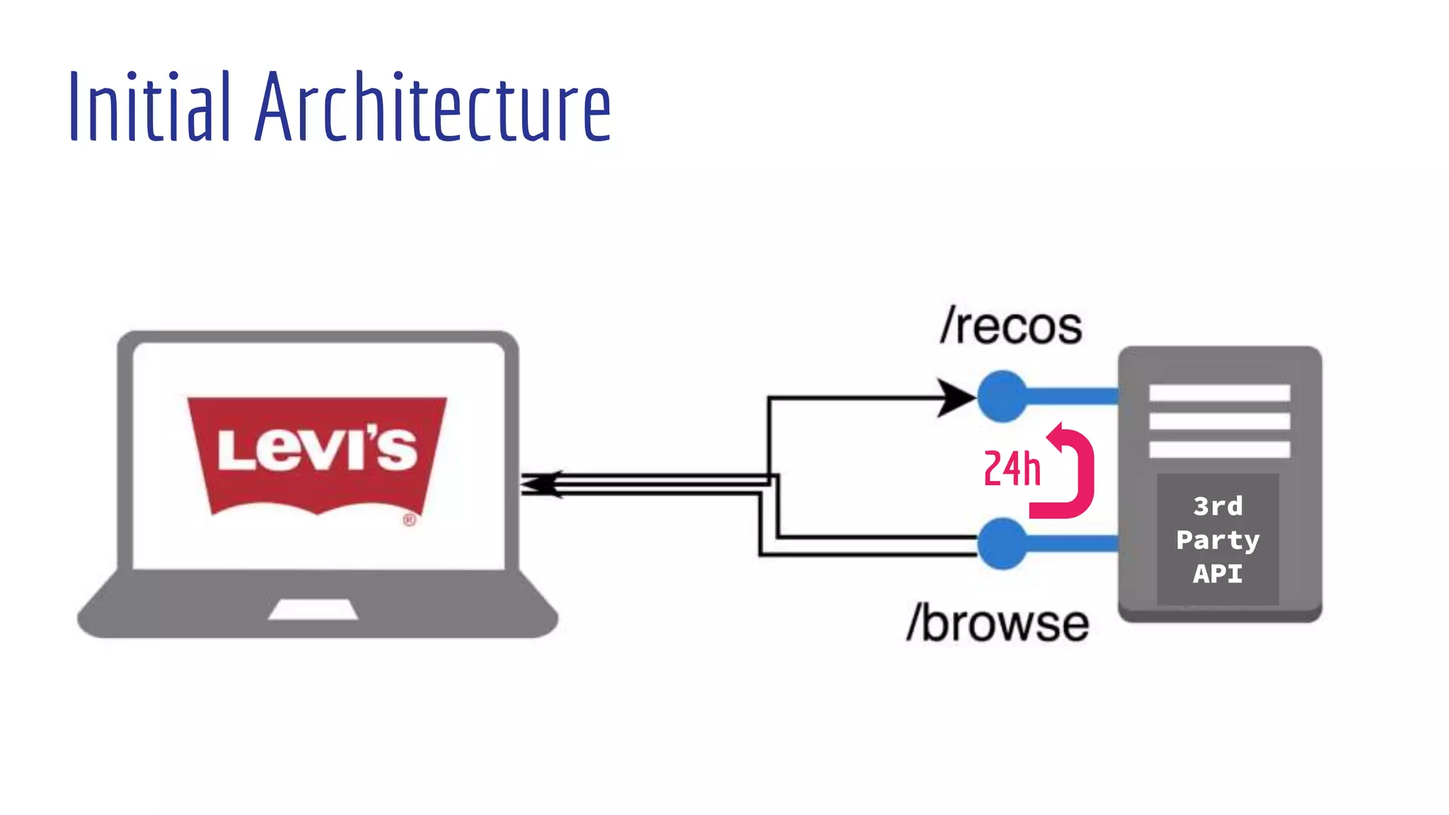 Initial Architecture
24h
3rd
Party
API
 