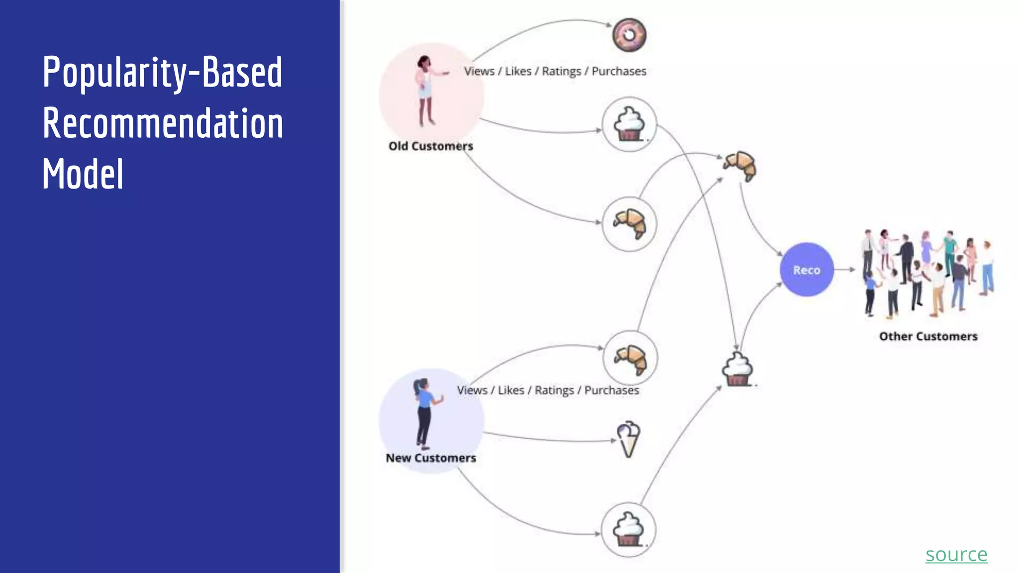 Popularity-Based
Recommendation
Model
source
 
