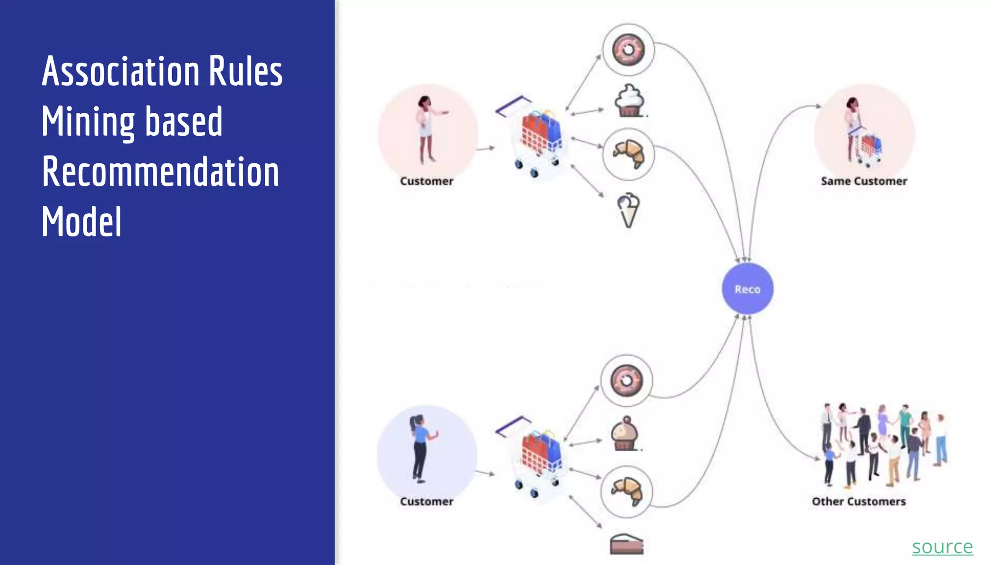 Association Rules
Mining based
Recommendation
Model
source
 