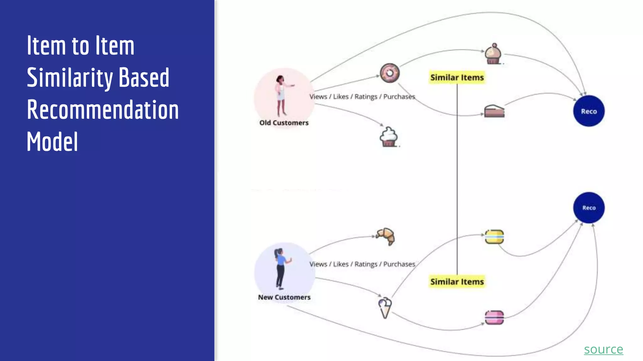 Item to Item
Similarity Based
Recommendation
Model
source
 