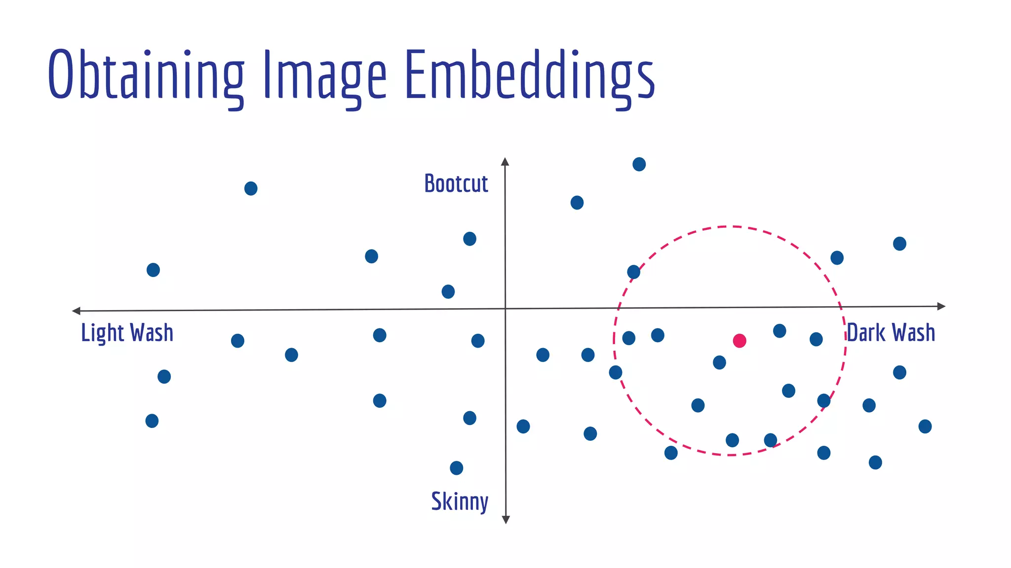 Obtaining Image Embeddings
 