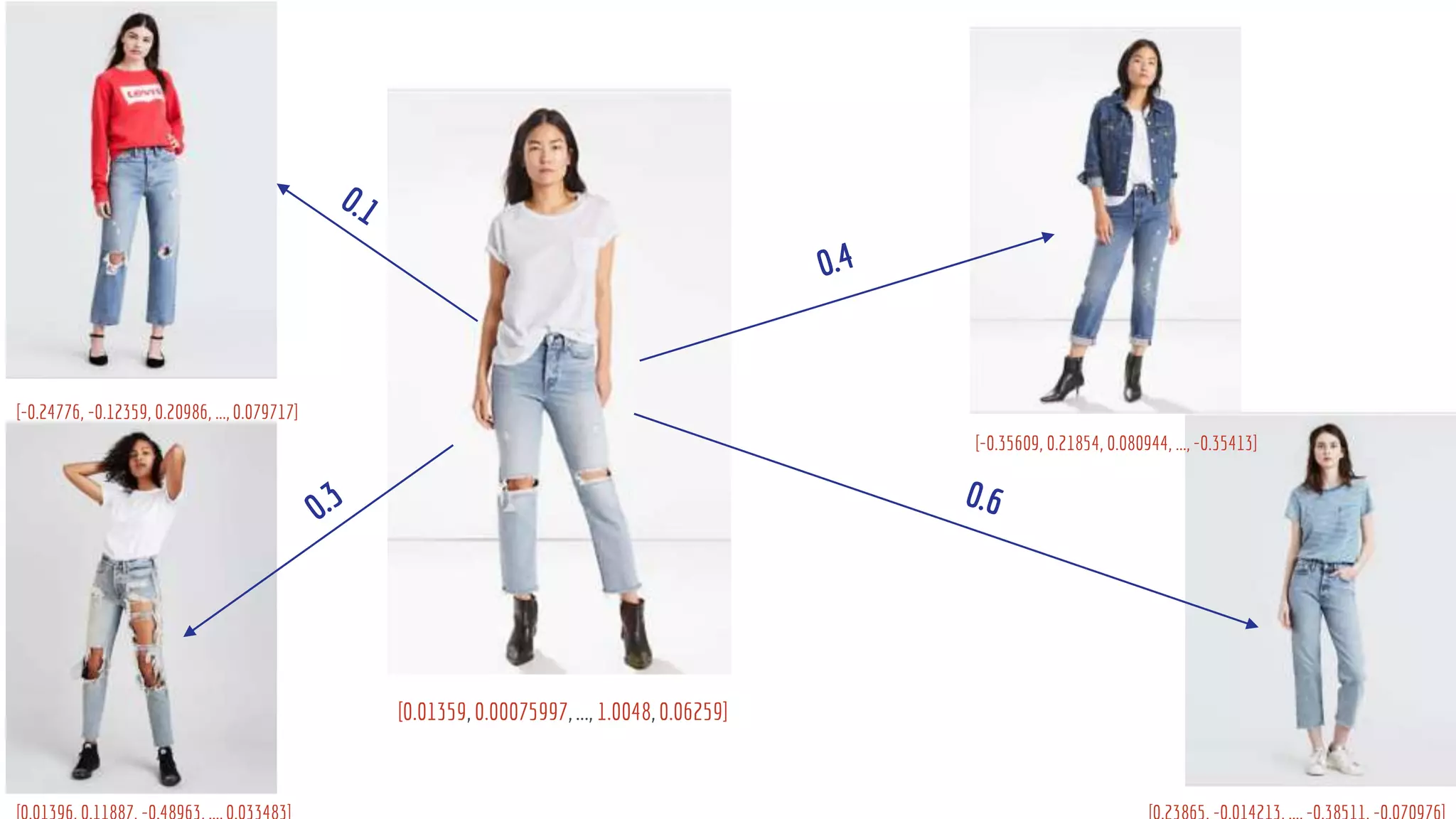 [0.01359, 0.00075997, ..., 1.0048, 0.06259]
[-0.24776, -0.12359, 0.20986, ..., 0.079717]
[-0.35609, 0.21854, 0.080944, ..., -0.35413]
 