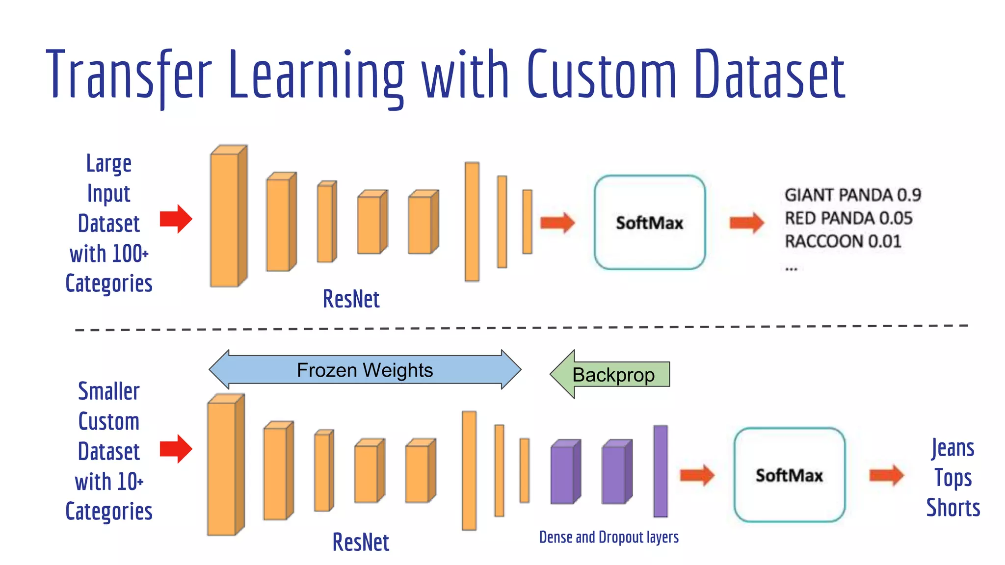 Transfer Learning with Custom Dataset
BackpropFrozen Weights
 