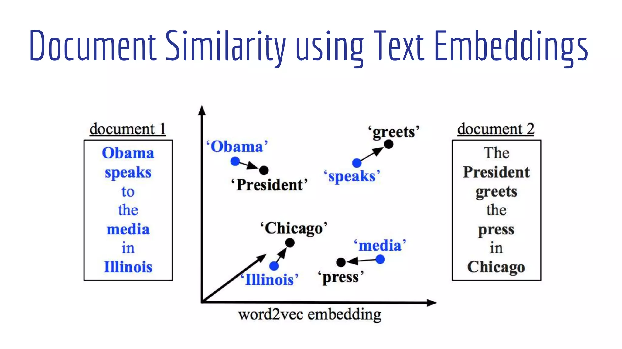 Document Similarity using Text Embeddings
 