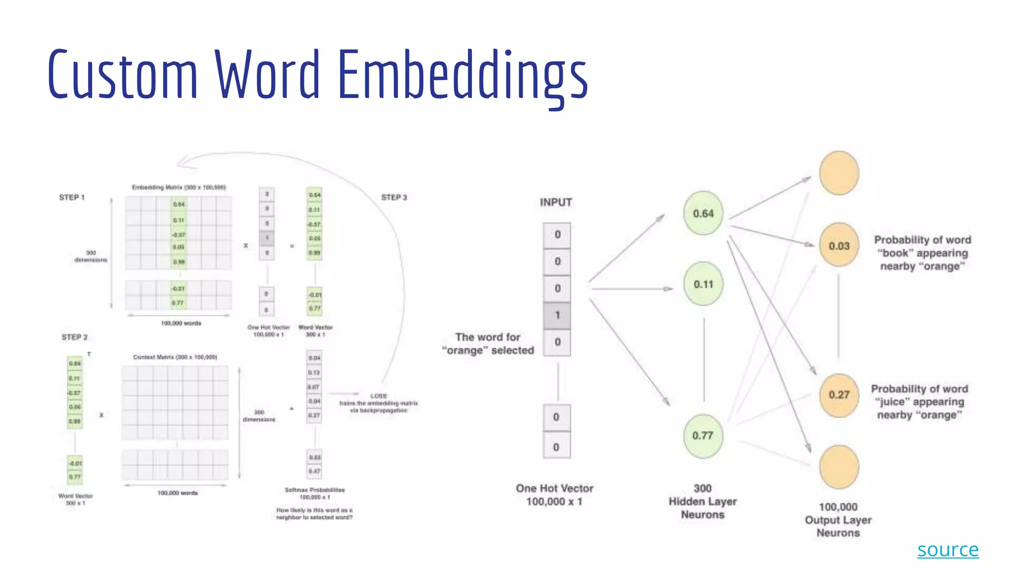 Custom Word Embeddings
source
 