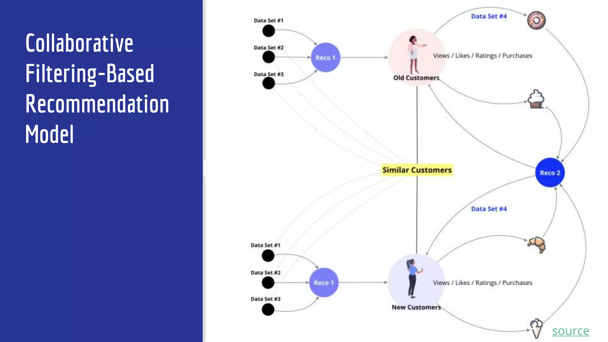 Collaborative
Filtering-Based
Recommendation
Model
source
 