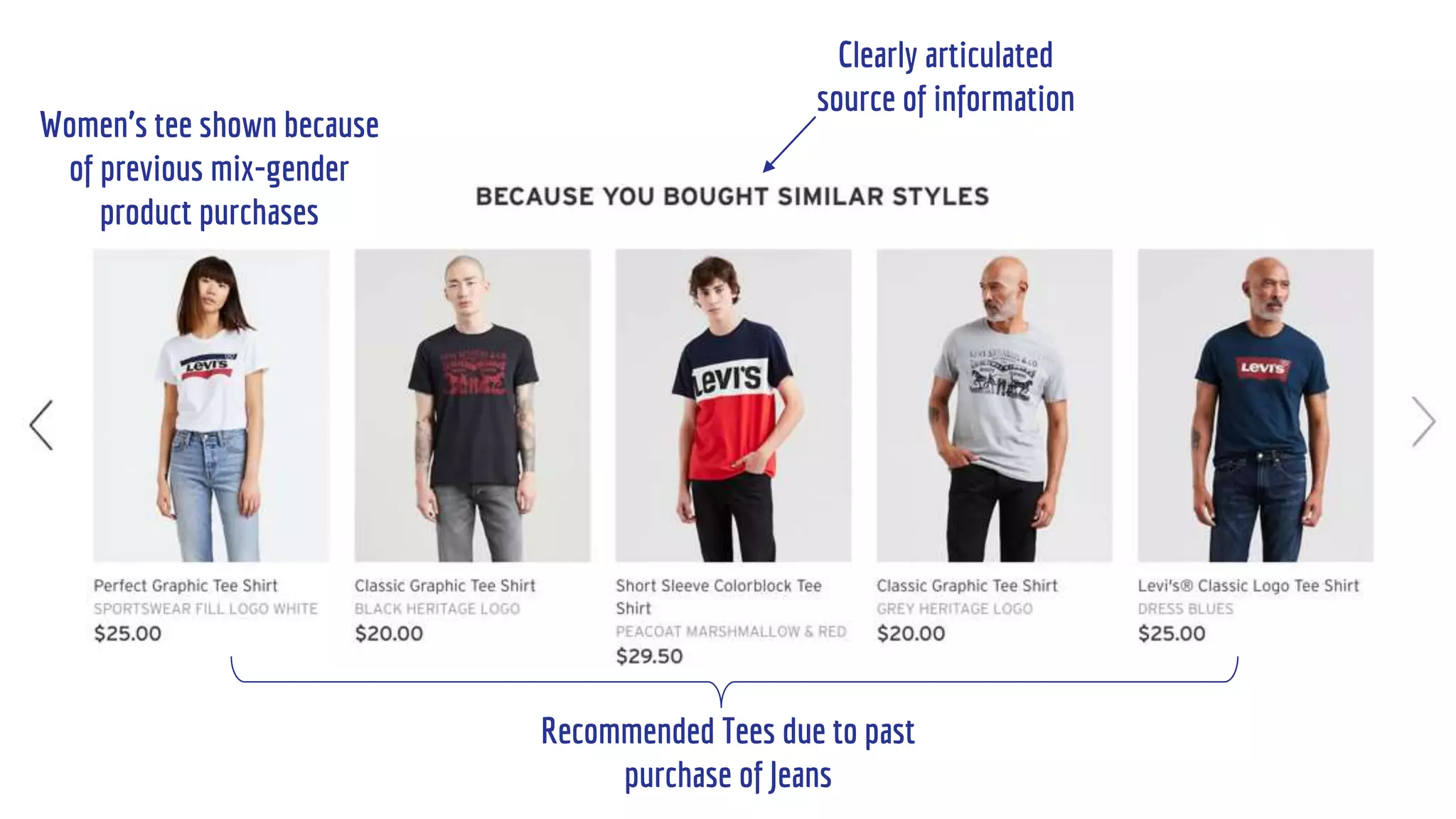 Clearly articulated
source of information
Recommended Tees due to past
purchase of Jeans
Women’s tee shown because
of previous mix-gender
product purchases
 