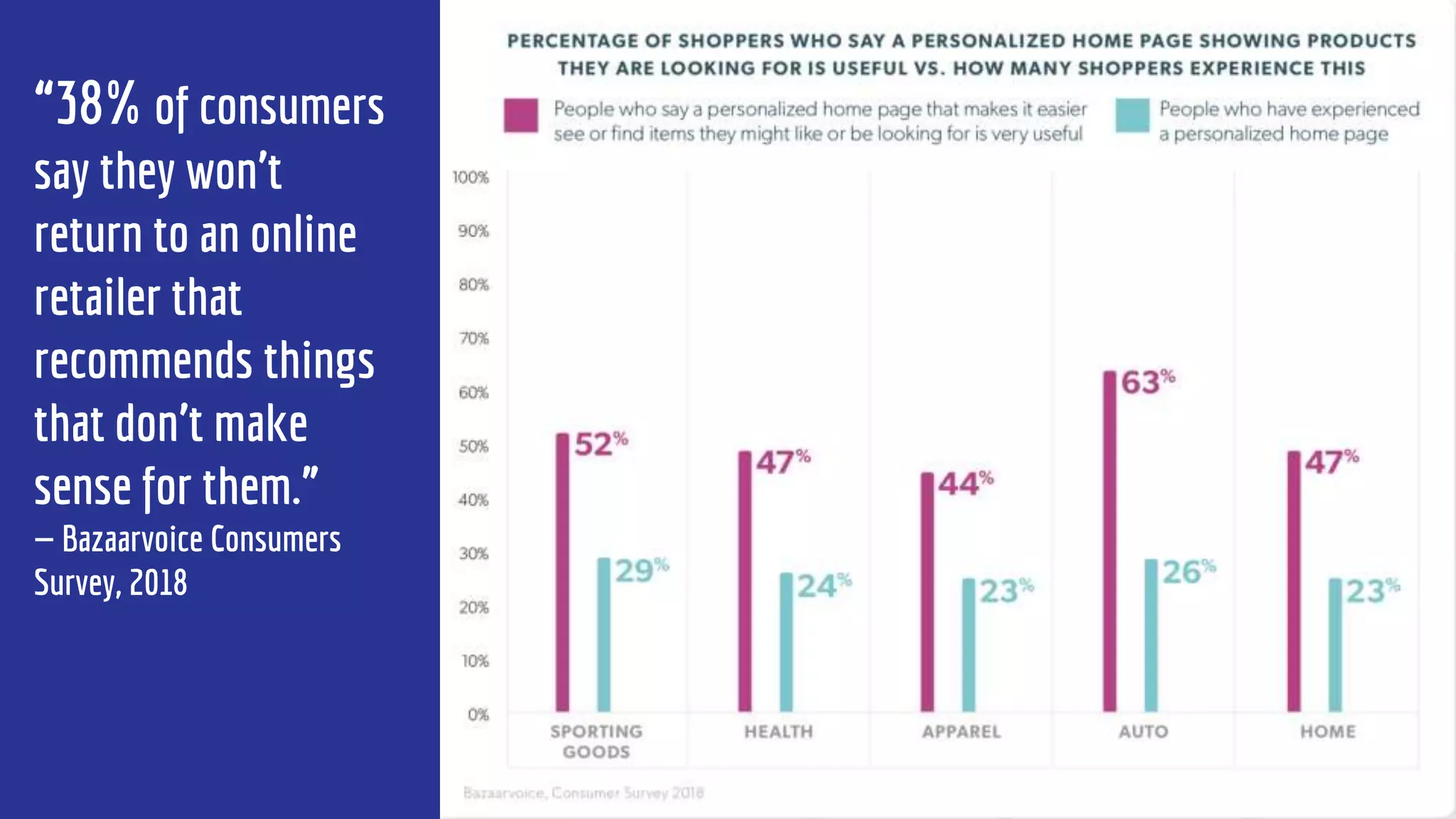 “38% of consumers
say they won’t
return to an online
retailer that
recommends things
that don’t make
sense for them.”
— Bazaarvoice Consumers
Survey, 2018
 