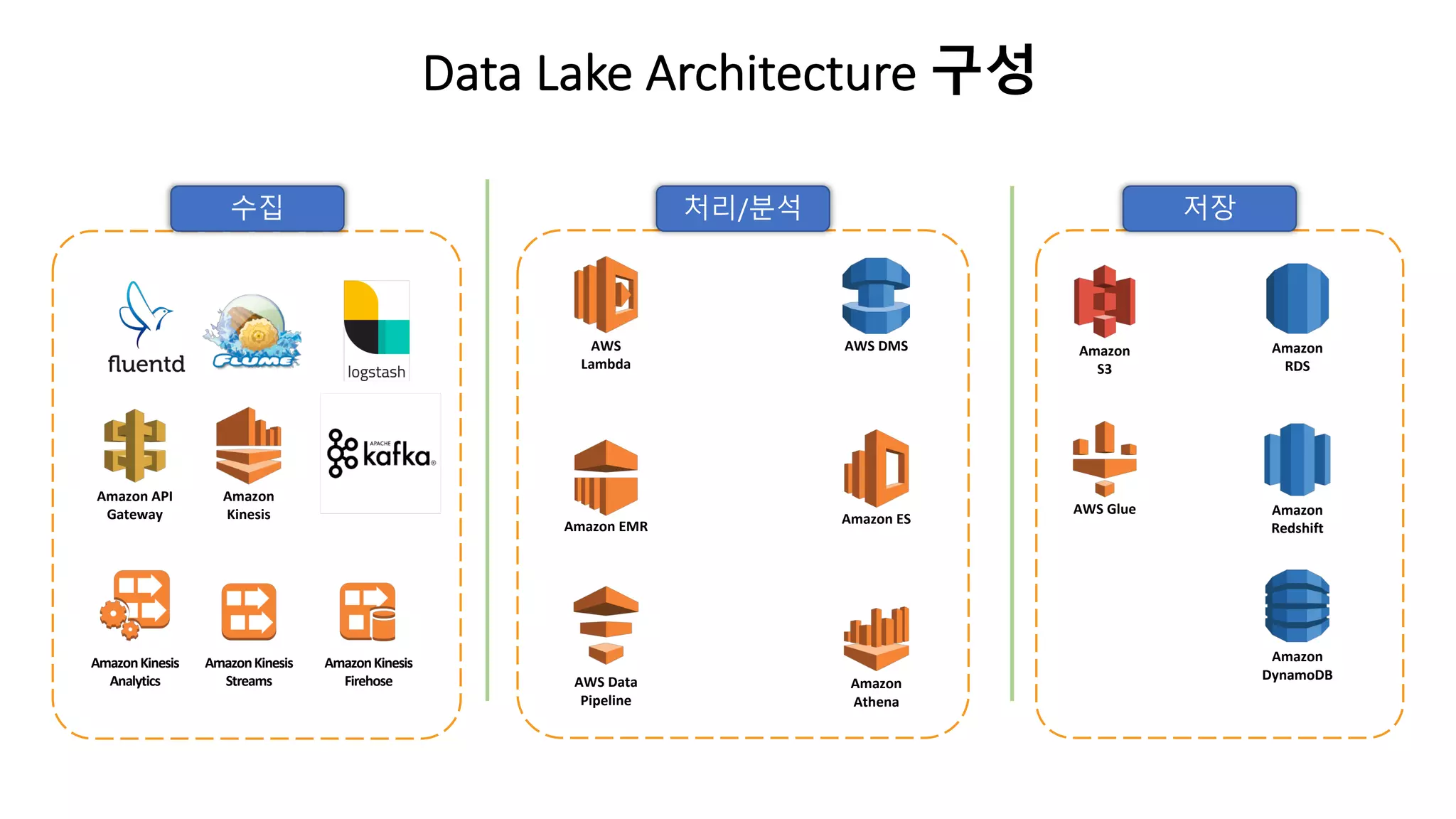 Data Lake Architecture 구성
AWS
Lambda
Amazon
S3
Amazon
RDS
Amazon
Redshift
AWS DMS
Amazon EMR
Amazon
Athena
Amazon ES
AmazonKinesis
Streams
AmazonKinesis
Firehose
AmazonKinesis
Analytics
Amazon
Kinesis
AWS Data
Pipeline
AWS Glue
Amazon API
Gateway
Amazon
DynamoDB
수집 처리/분석 저장
 