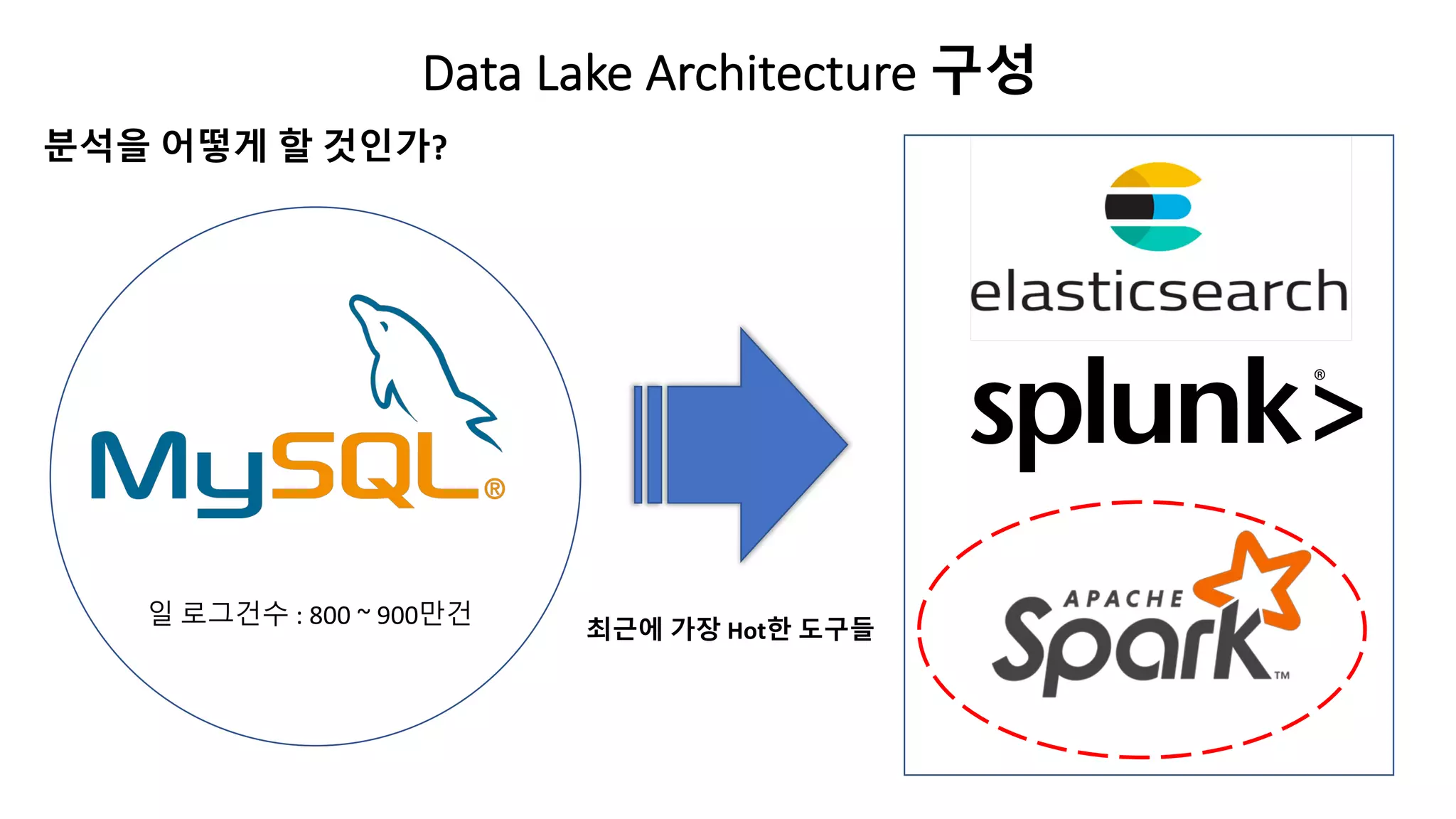 일 로그건수 : 800 ~ 900만건
분석을 어떻게 할 것인가?
최근에 가장 Hot한 도구들
Data Lake Architecture 구성
 