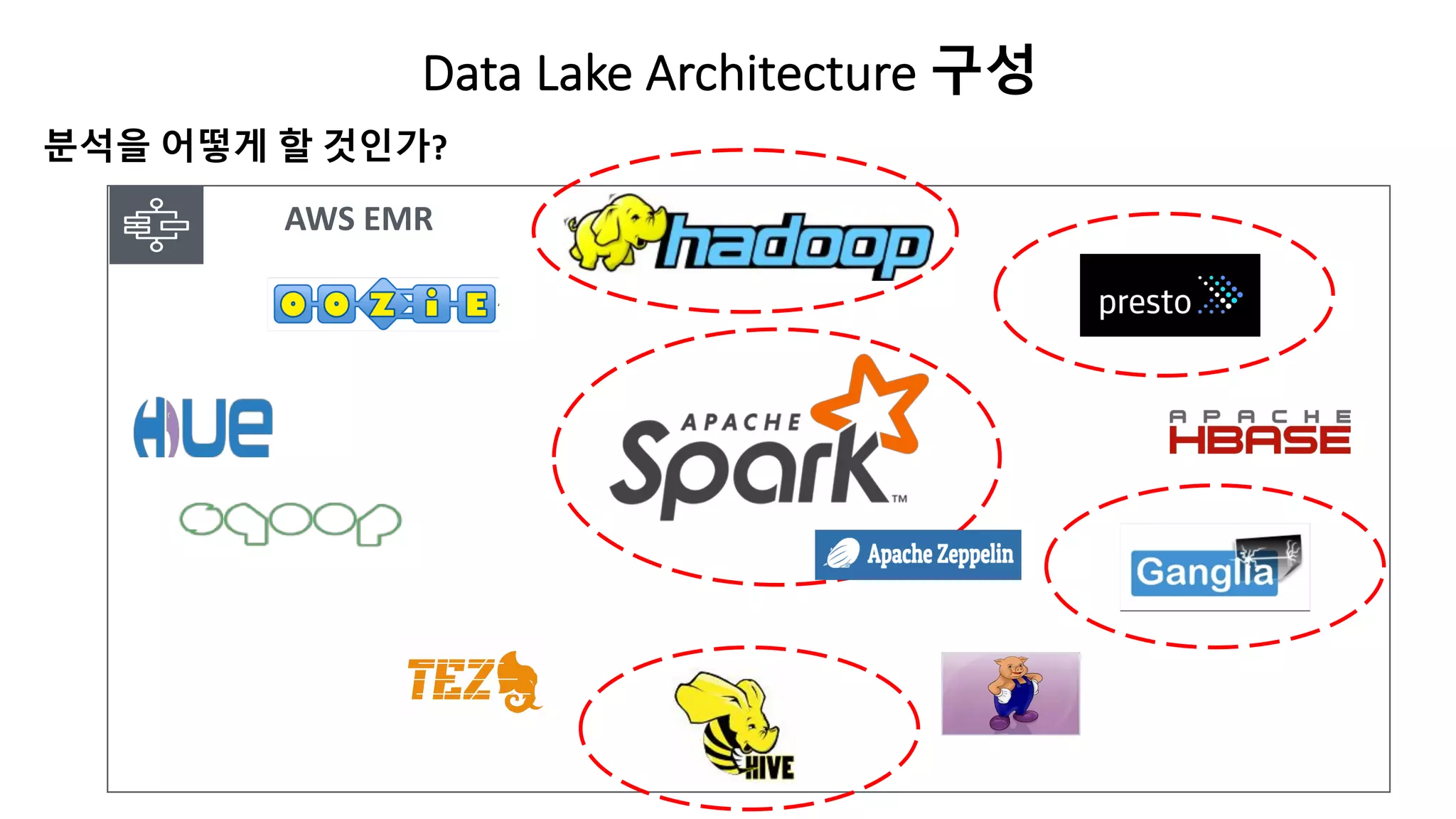 AWS EMR
분석을 어떻게 할 것인가?
Data Lake Architecture 구성
 