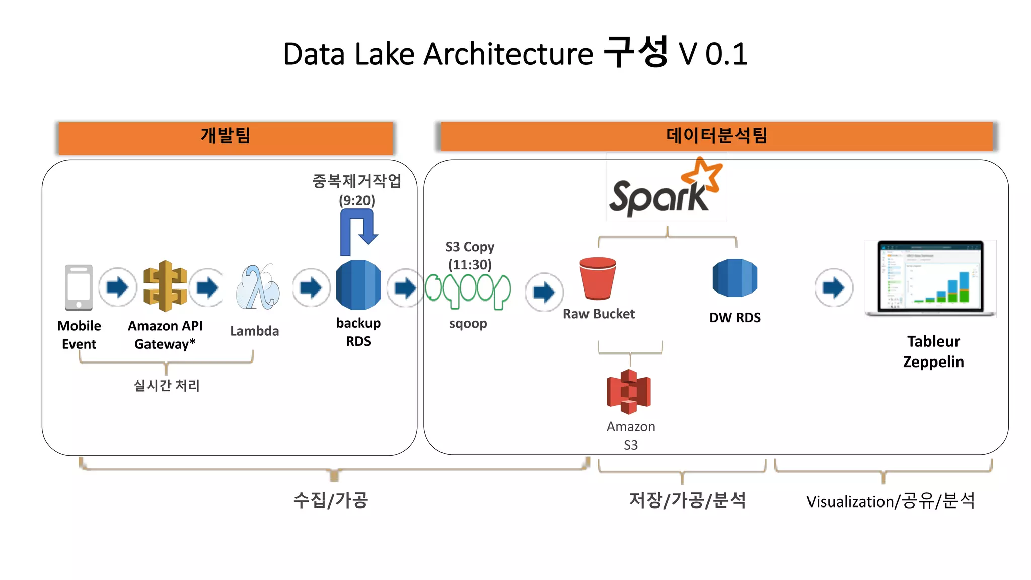 Data Lake Architecture 구성 V 0.1
Raw Bucket
Amazon
S3
LambdaAmazon API
Gateway*
Mobile
Event Tableur
Zeppelin
backup
RDS
sqoop
중복제거작업
(9:20)
S3 Copy
(11:30)
수집/가공 저장/가공/분석 Visualization/공유/분석
실시간 처리
DW RDS
개발팀 데이터분석팀
 
