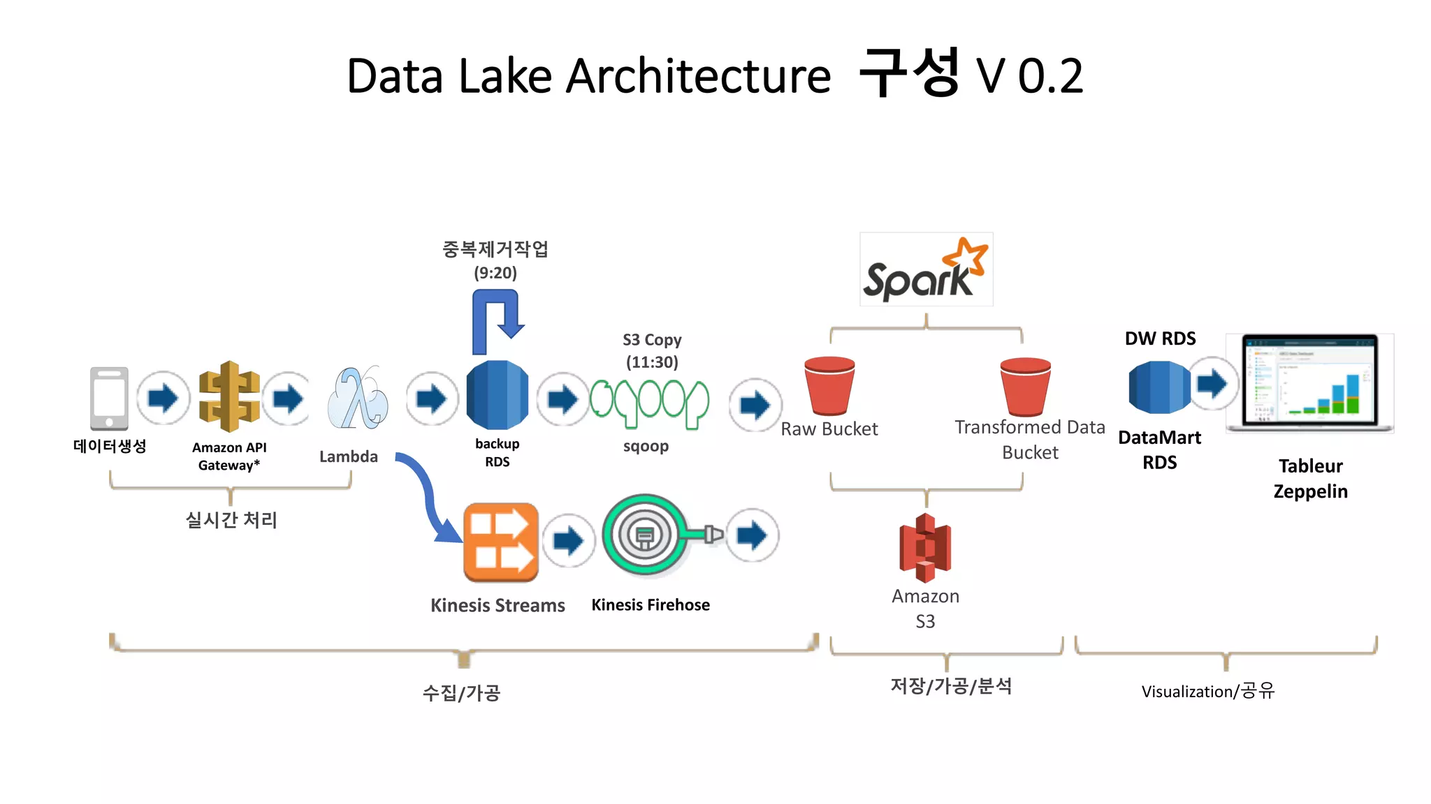 Data Lake Architecture 구성 V 0.2
Transformed Data
Bucket
Raw Bucket
Amazon
S3
Lambda
Amazon API
Gateway*
데이터생성
Tableur
Zeppelin
backup
RDS
sqoop
중복제거작업
(9:20)
S3 Copy
(11:30)
수집/가공 저장/가공/분석 Visualization/공유
실시간 처리
Kinesis FirehoseKinesis Streams
DataMart
RDS
DW RDS
 