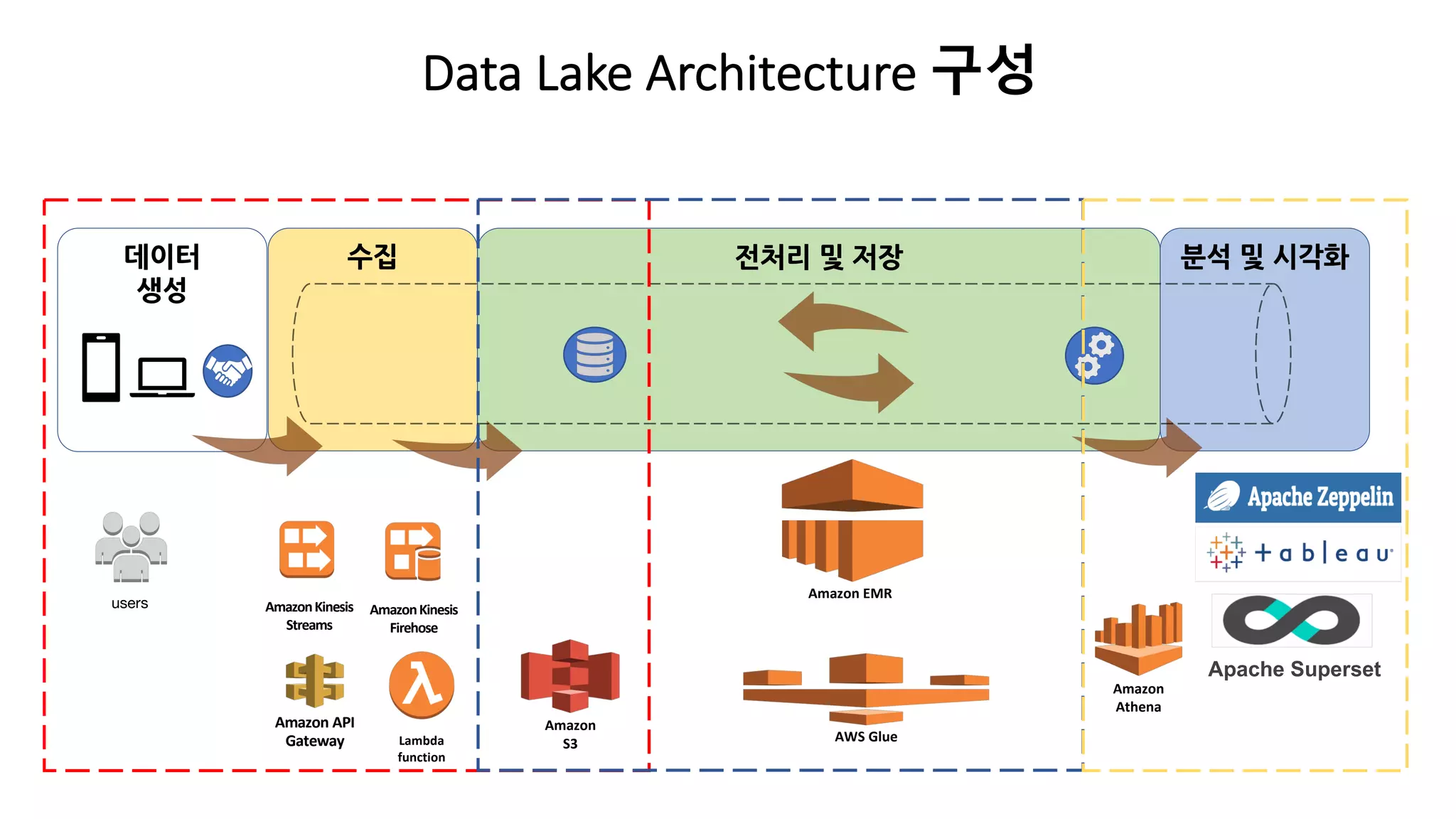 Apache Superset
Amazon
S3
AmazonKinesis
Streams
AWS Glue
users AmazonKinesis
Firehose
Amazon EMR
Amazon API
Gateway
Amazon
Athena
Lambda
function
Data Lake Architecture 구성
 