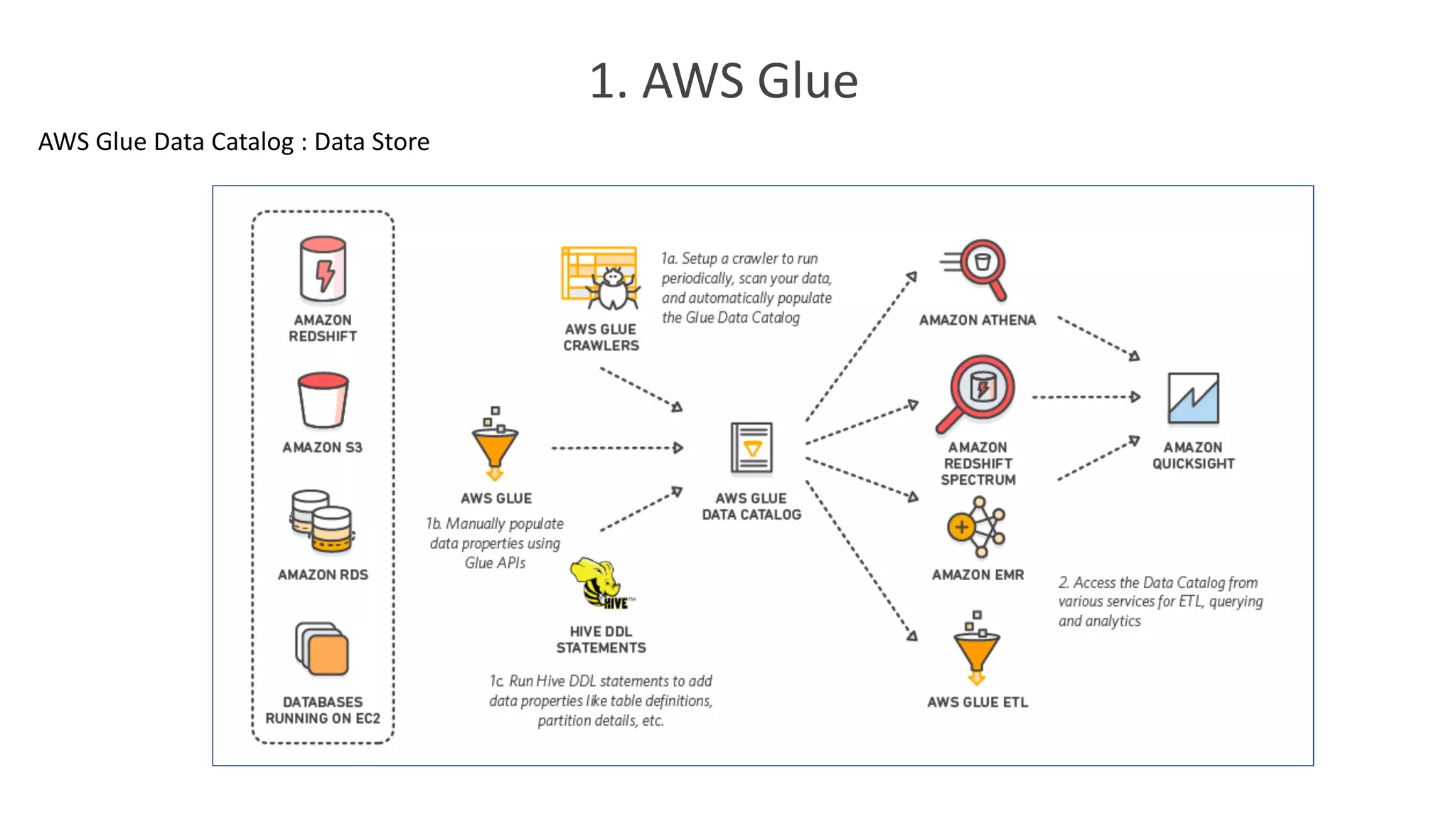 1. AWS Glue
AWS Glue Data Catalog : Data Store
 