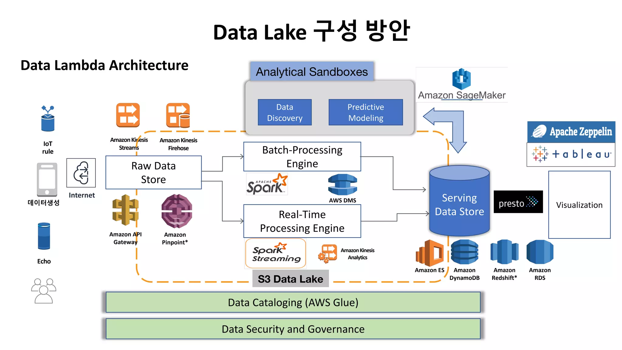 Batch-Processing
Engine
Real-Time
Processing Engine
데이터생성 Visualization
Data Cataloging (AWS Glue)
Data Security and Governance
Echo
IoT
rule
Data Lake 구성 방안
Amazon ES Amazon
Redshift*
AmazonKinesis
Firehose
AmazonKinesis
Streams
AmazonKinesis
Analytics
AWS DMS
Amazon
DynamoDB
Amazon
RDSS3 Data Lake
Raw Data
Store
Amazon
Pinpoint*
Analytical Sandboxes
Data
Discovery
Predictive
Modeling
Internet
Amazon API
Gateway
Data Lambda Architecture
Serving
Data Store
 