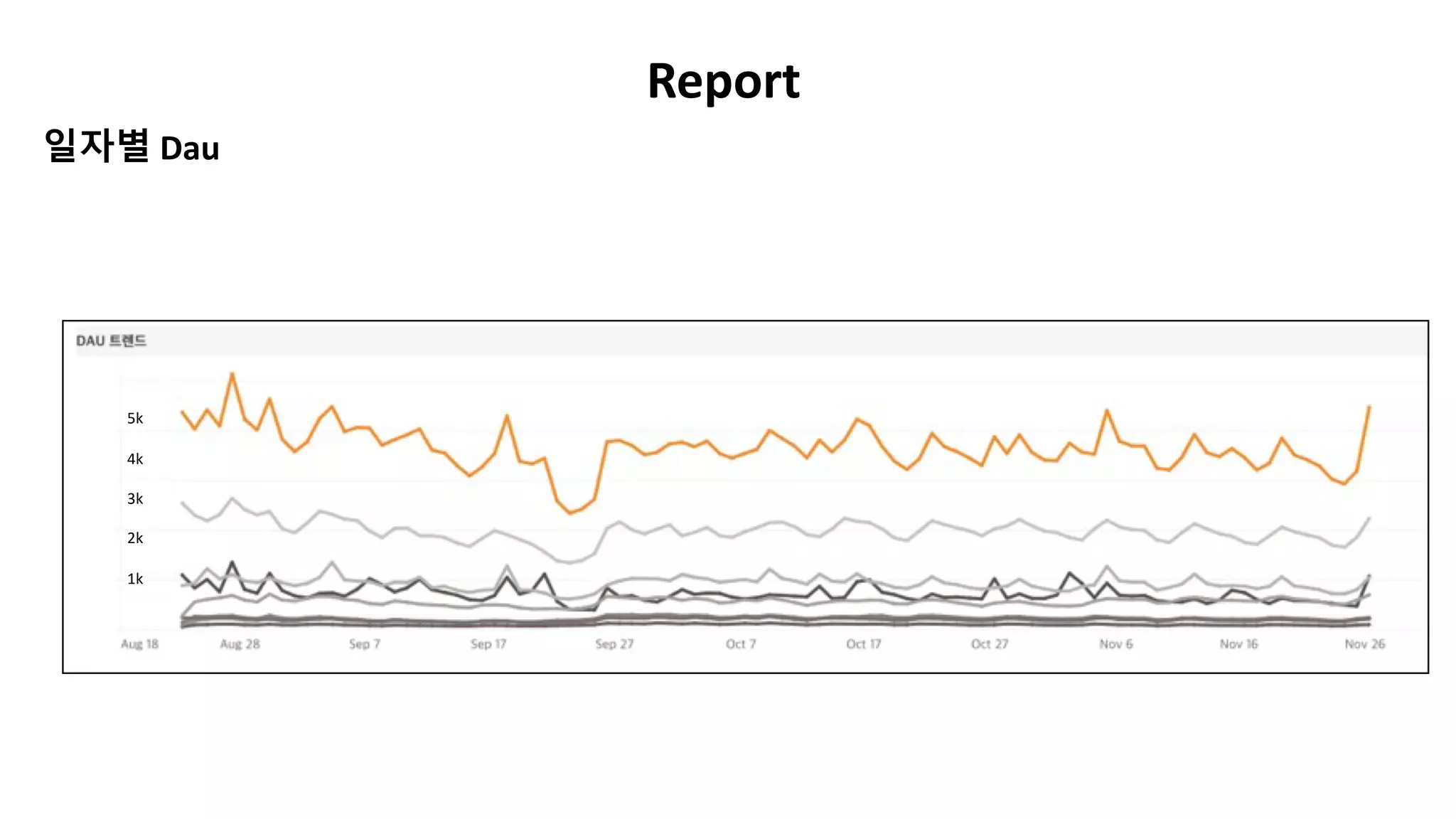 일자별 Dau
Report
5k
4k
3k
2k
1k
 