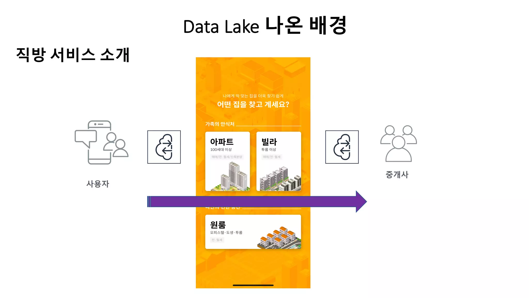 Data Lake 나온 배경
직방 서비스 소개
사용자
중개사
 