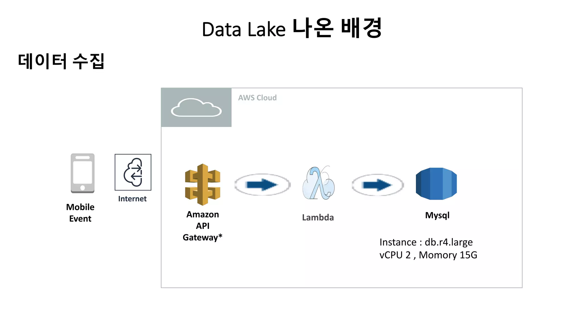 LambdaAmazon
API
Gateway*
Mobile
Event Mysql
Data Lake 나온 배경
데이터 수집
Instance : db.r4.large
vCPU 2 , Momory 15G
AWS Cloud
Internet
 