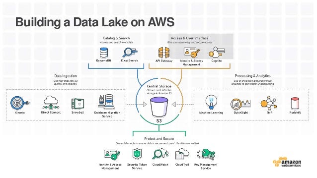 Building a Data Lake on AWS