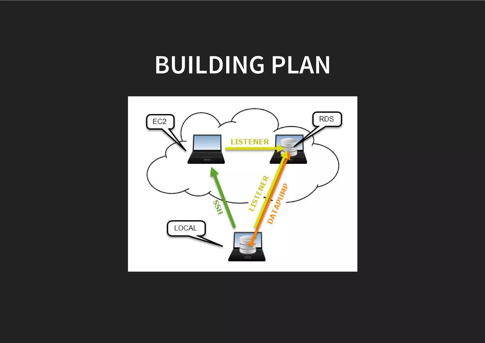 Oracle RDS Data pump | PDF
