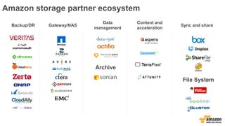 Amazon storage partner ecosystem
Gateway/NAS
Data
management
Sync and shareBackup/DR
Content and
acceleration
Archive
File...