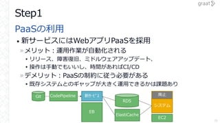 Step1
PaaSの利用
• 新サービスにはWebアプリPaaSを採用
»メリット：運用作業が自動化される
▸リリース、障害復旧、ミドルウェアアップデート、
▸操作は手動でもいいし、時間があればCI/CD
»デメリット：PaaSの制約に従う必要がある
▸既存システムとのギャップが大きく運用できるかは課題あり
26
新ｻｰﾋﾞｽ
システム
廃止
EC2
EB
RDS
ElastiCache
Git CodePipeline
 