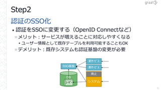 Step2
認証のSSO化
• 認証をSSOに変更する（OpenID Connectなど）
»メリット：サービスが増えることに対応しやすくなる
▸ユーザー情報として既存テーブルを利用可能することもOK
»デメリット：既存システムも認証基盤の変更が必要
30
DB
ﾕｰｻﾞｰ
新ｻｰﾋﾞｽ
システム
廃止
SSO基盤
新ｻｰﾋﾞｽ
 
