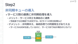 Step2
非同期キューの導入
• サービス間の連携に非同期処理を導入
»メリット：サービス同士を疎結合に連携
▸性能面でも仕様面でも安定する。ECサイトの受注処理など
»デメリット：非同期ゆえ、後続処理での問題発生がありえる
▸サービスAはOKを返しているのに、サービスBでNGの場合のリカバリ
32
ｻｰﾋﾞｽA
キュー
基盤
ｷｭｰｻｰﾋﾞｽB
SQS
 