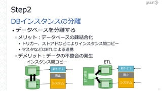 ETL基盤
Step2
DBインスタンスの分離
• データベースを分離する
»メリット：データベースの疎結合化
▸トリガー、ストアドなどによりインスタンス間コピー
▸マスタなどはETLによる連携
»デメリット：データの不整合の発生
33
新ｻｰ...