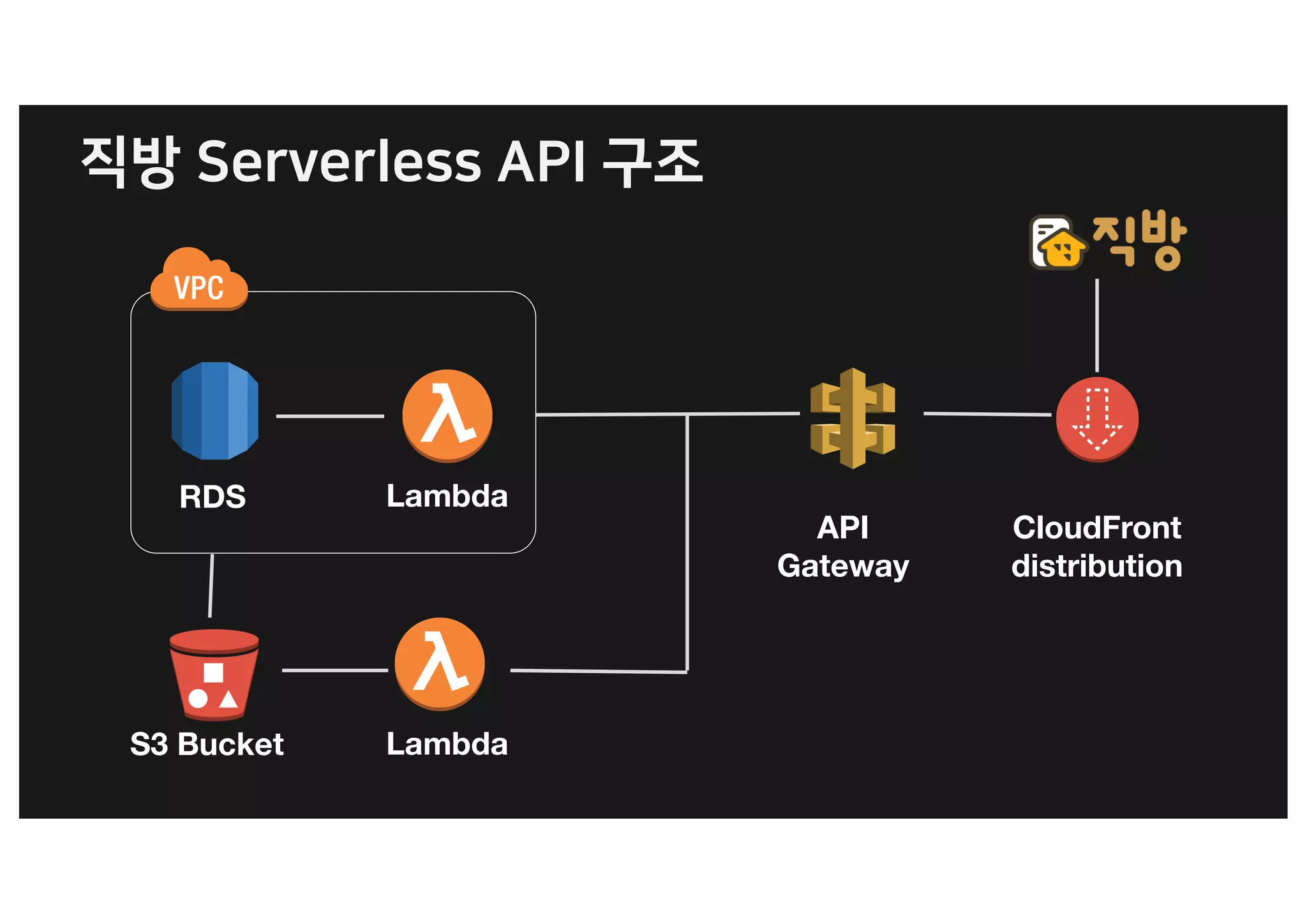 ENX NXSN 5 p
CloudFront
distribution
API
Gateway
LambdaRDS
LambdaS3 Bucket